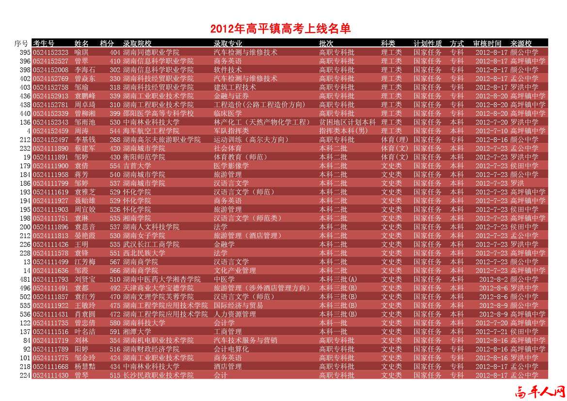 高平近2年高考上线名单2012-3.jpg